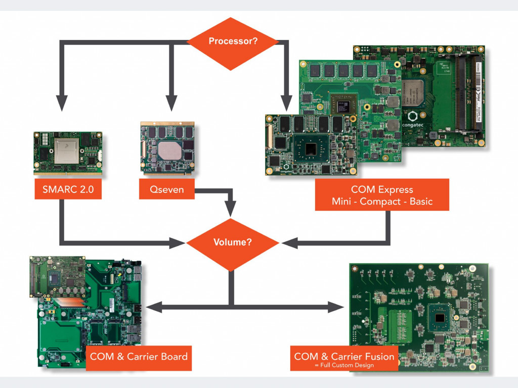 Modular edge computing Technology for Intelligent transport infrastructure